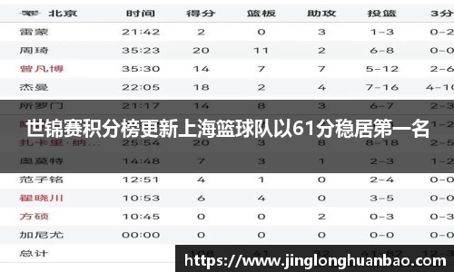世锦赛积分榜更新上海篮球队以61分稳居第一名